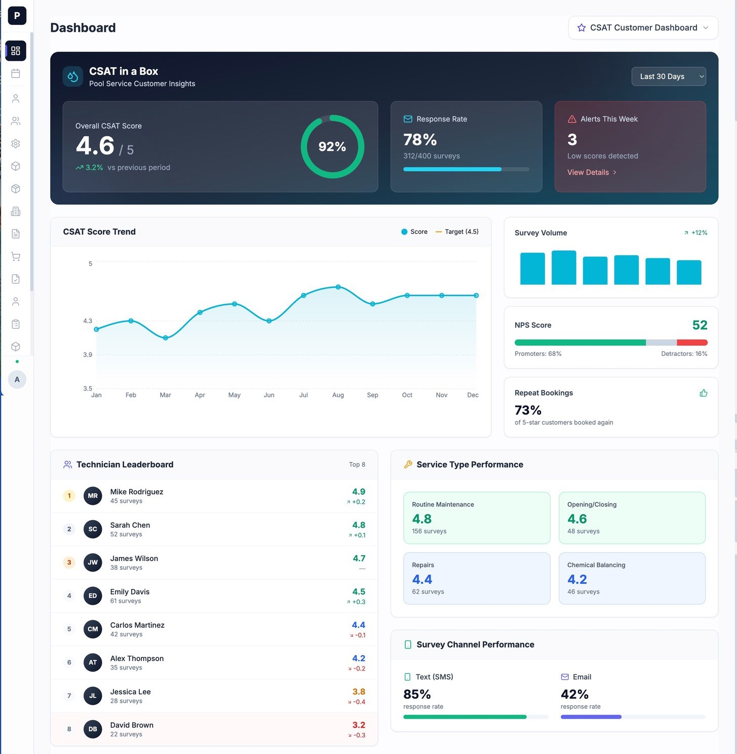 CSAT Dashboard