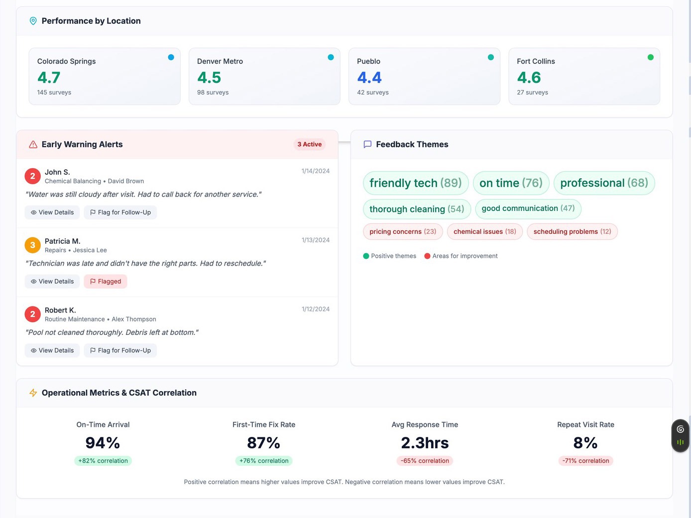 Performance by Location